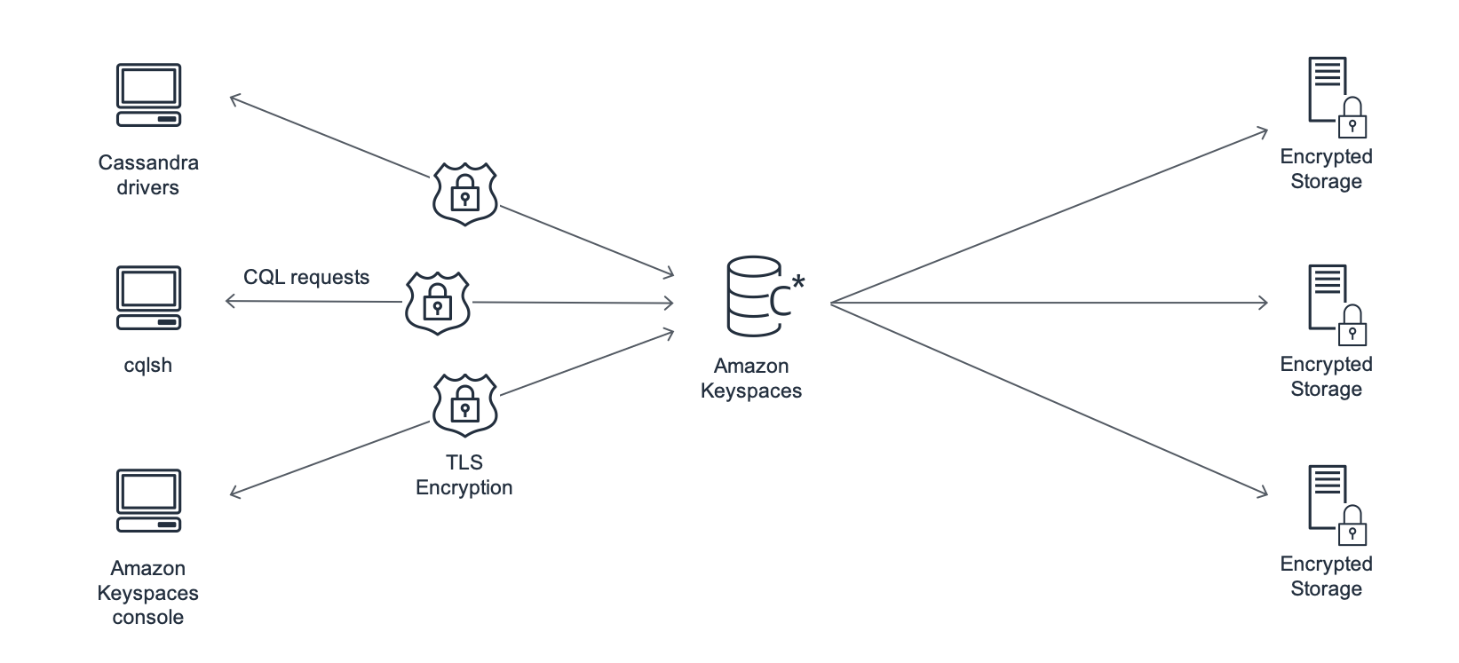 Diagram Amazon Keyspaces berinteraksi dengan aplikasi klien.