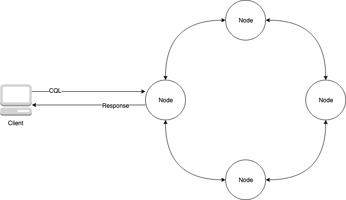 Diagram cluster Apache Cassandra yang berisi 4 node dan berinteraksi dengan aplikasi klien.