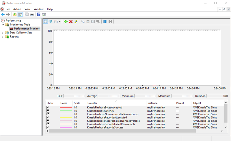 Tangkapan layar konsol yang menampilkan pengukur performa Kinesis Data Firehose.