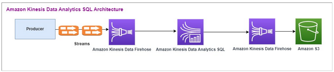 Architectural flow diagram showing data movement through Amazon Kinesis services to Amazon S3.