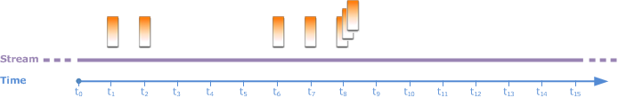 Timeline showing record arrivals at t1, t2, t6, t7, and multiple at t8 within a 5-second window.