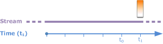 Timeline showing a stream with a record appearing at time t1, and an arrow pointing to t0.