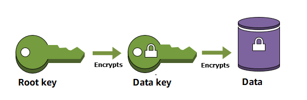 Kunci root melindungi kunci data yang melindungi data Anda