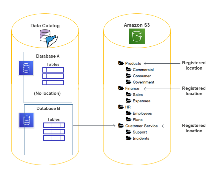 Hirarki folder dan dua database, database A dan B, dengan database B menunjuk ke folder Layanan Pelanggan.