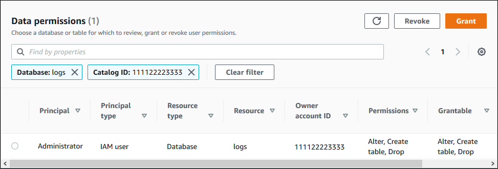 Halaman izin Data menampilkan kotak pencarian di bagian atas, dengan dua ubin di bawahnya. Ubin diberi label Database: Log dan ID Katalog: 111122223333. Di sebelah ubin adalah tombol Clear filter. Di bawah ini adalah daftar database dan izinnya. Contoh ini hanya memiliki satu baris dalam daftar. Ini untuk database log, dan izin Alter, Create table, dan Drop diberikan kepada Administrator pengguna IAM dengan opsi hibah. Daftar ini mencakup kolom ID akun Pemilik, dan satu baris memiliki 11112222333 di kolom itu.