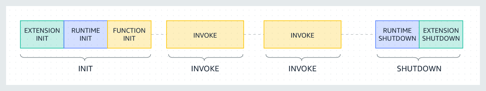 Fase siklus hidup Lambda: Init, Invoke, Shutdown