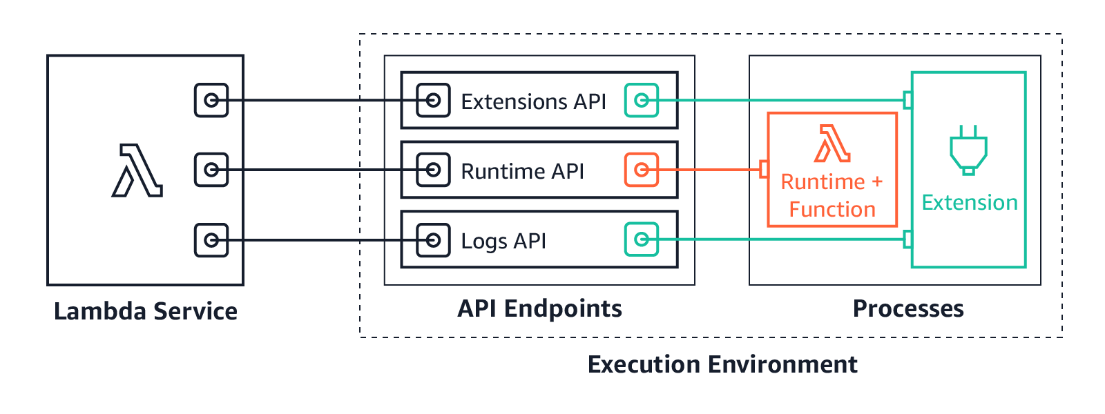 Ekstensi API dan Log API menghubungkan Lambda dan ekstensi eksternal.