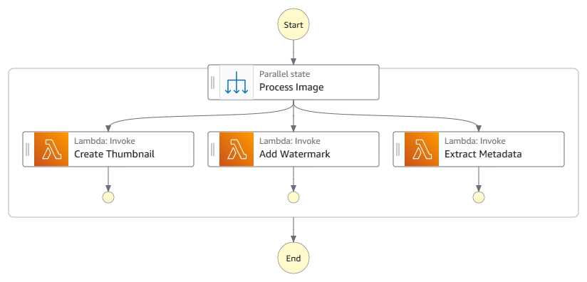 Grafik alur kerja Step Functions dengan tiga fungsi Lambda paralel: buat thumbnail, tambahkan watermark, dan ekstrak metadata