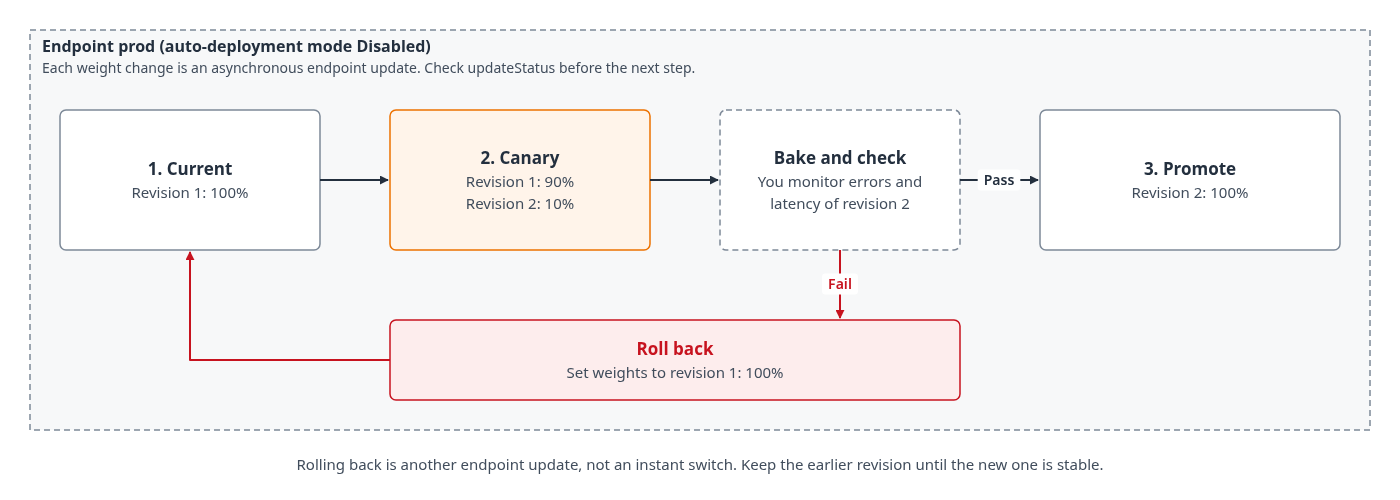 Penyebaran Canary yang menggeser lalu lintas dari revisi 1 ke revisi 2, dengan jalur rollback ke revisi 1.