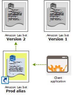 Updating an alias changes the version used by client applications.