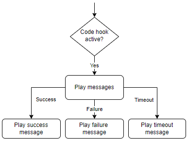 Diagram alur yang menunjukkan opsi yang tersedia untuk pesan setelah fungsi Lambda berjalan.