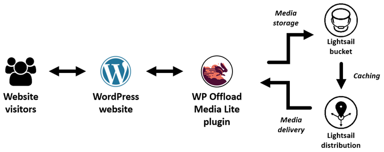 Alur kerja plugin WP Offload Media Lite.