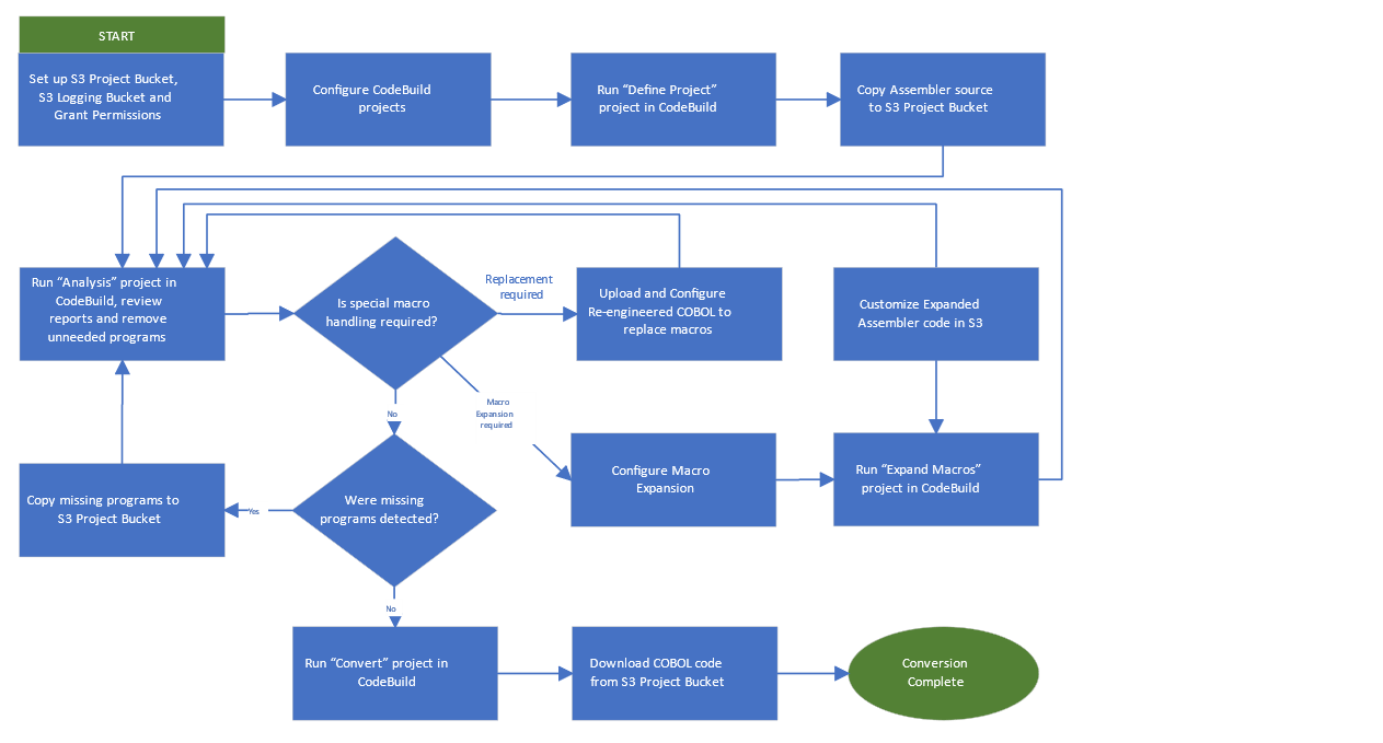 Bagaimana konversi kode dari Assembler bekerjaCOBOL.