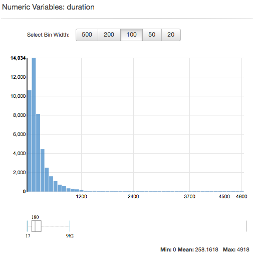 Histogram showing duration distribution, with highest frequency near 0 and decreasing as duration increases.