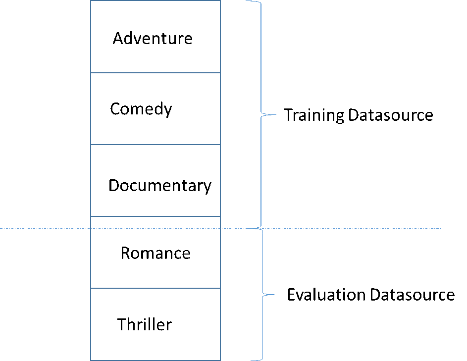 Diagram showing data split into training and evaluation sets using a seed-based method.