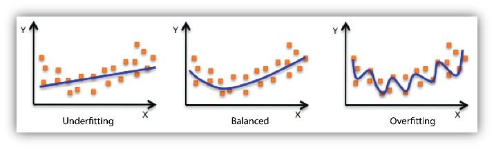 Three graphs showing underfitting, balanced, and overfitting models with data points and trend lines.