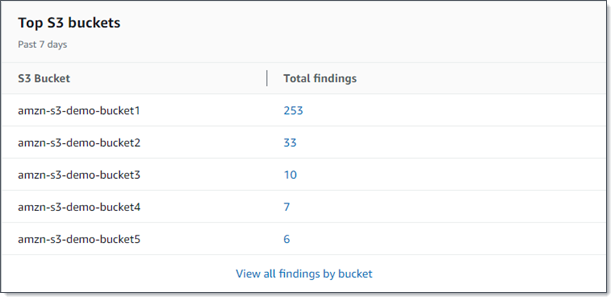 Bagian bucket S3 teratas di dasbor. Ini berisi contoh data untuk lima ember S3.