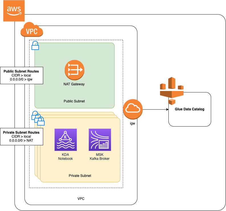 AWS VPC architecture with public and private subnets, NAT gateway, and Glue Data Catalog integration.