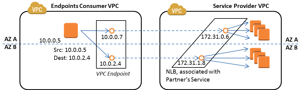 Network diagram showing VPC peering connection between two VPCs with multiple instances.