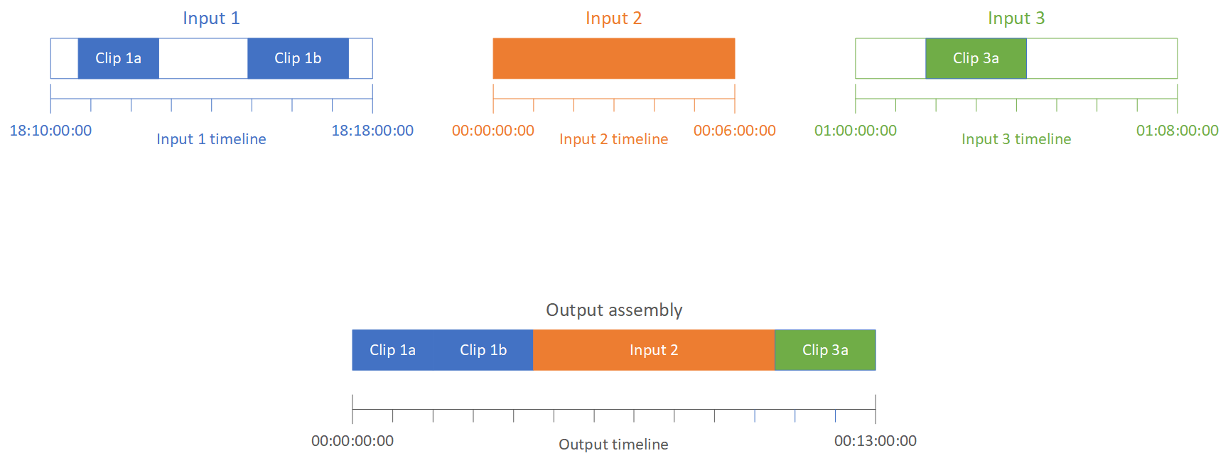 Tiga file input terpisah diwakili dengan tiga persegi panjang. Masing-masing ditandai dengan garis angka yang mewakili timeline input. Satu garis waktu dimulai dari nol. Satu garis waktu menunjukkan kode waktu yang disematkan. Satu garis waktu mencerminkan pengaturan awal tertentu yang dimulai pada satu jam. Dua dari persegi panjang ini memiliki klip di dalamnya, diwakili dengan warna mengisi hanya bagian dari persegi panjang. Salah satu persegi panjang diisi seluruhnya, mewakili bahwa seluruh file input digunakan dalam output. Di bawah persegi panjang input adalah persegi panjang yang lebih lebar yang mewakili semua klip dan input yang dirakit bersama. Persegi panjang ini ditandai dengan garis angka yang mewakili garis waktu keluaran, yang dimulai pada 00:00:00:00.