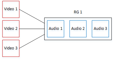 Diagram showing three video inputs connecting to a single audio group with three audio outputs.