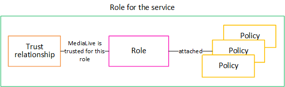 Diagram showing Role connected to Trust relationship and multiple Policies.