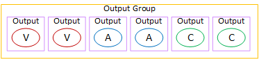 Output group diagram showing six outputs: two V, two A, and two C, representing video, audio, and captions.