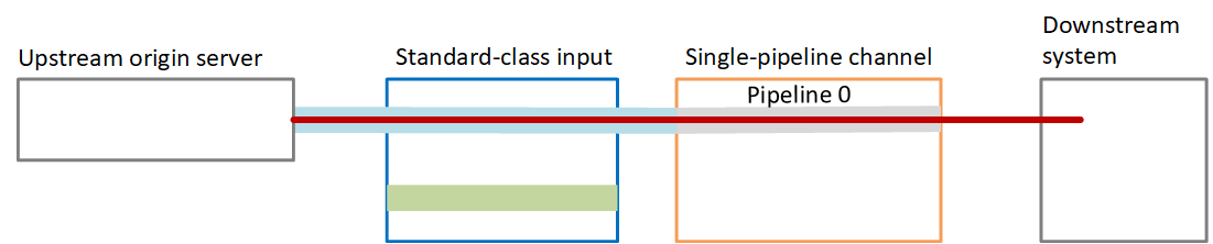 Diagram showing single-pipeline channel with standard-class input connecting upstream and downstream systems.