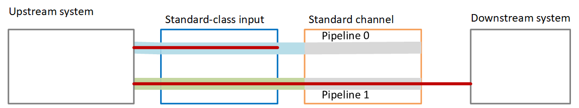 Diagram showing upstream system, two pipelines, and downstream system with pipeline 1 active.