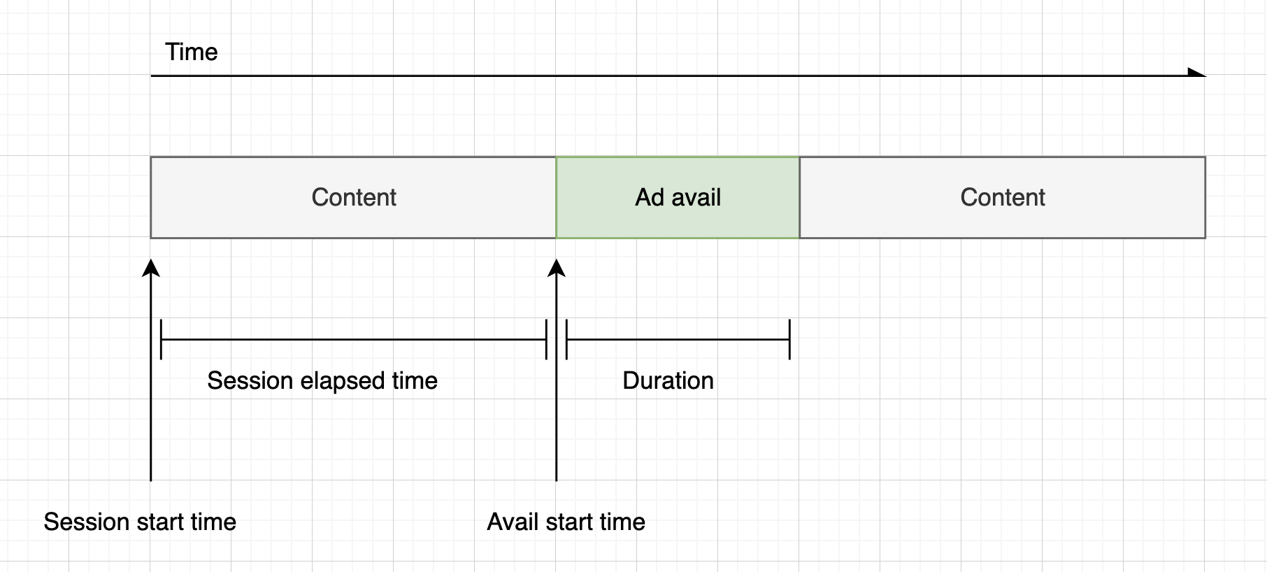 Diagram yang menunjukkan perhitungan penghitung waktu mundur iklan, berdasarkan waktu mulai sesi dan waktu mulai yang tersedia, untuk manifes HLS (live dan VOD) dan DASH (VOD).