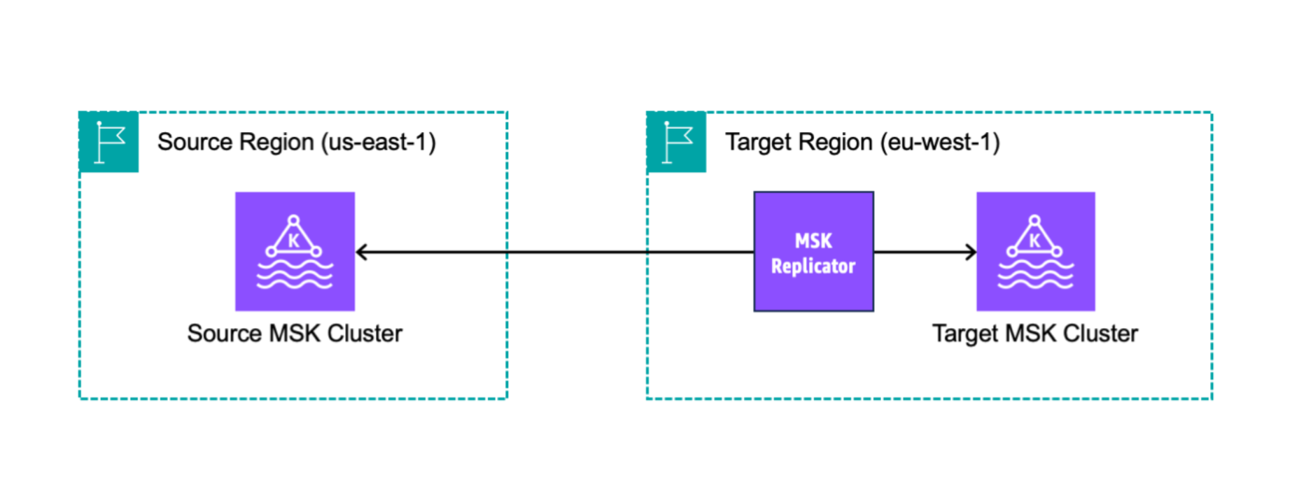 MSKSumber replikator dan cluster target