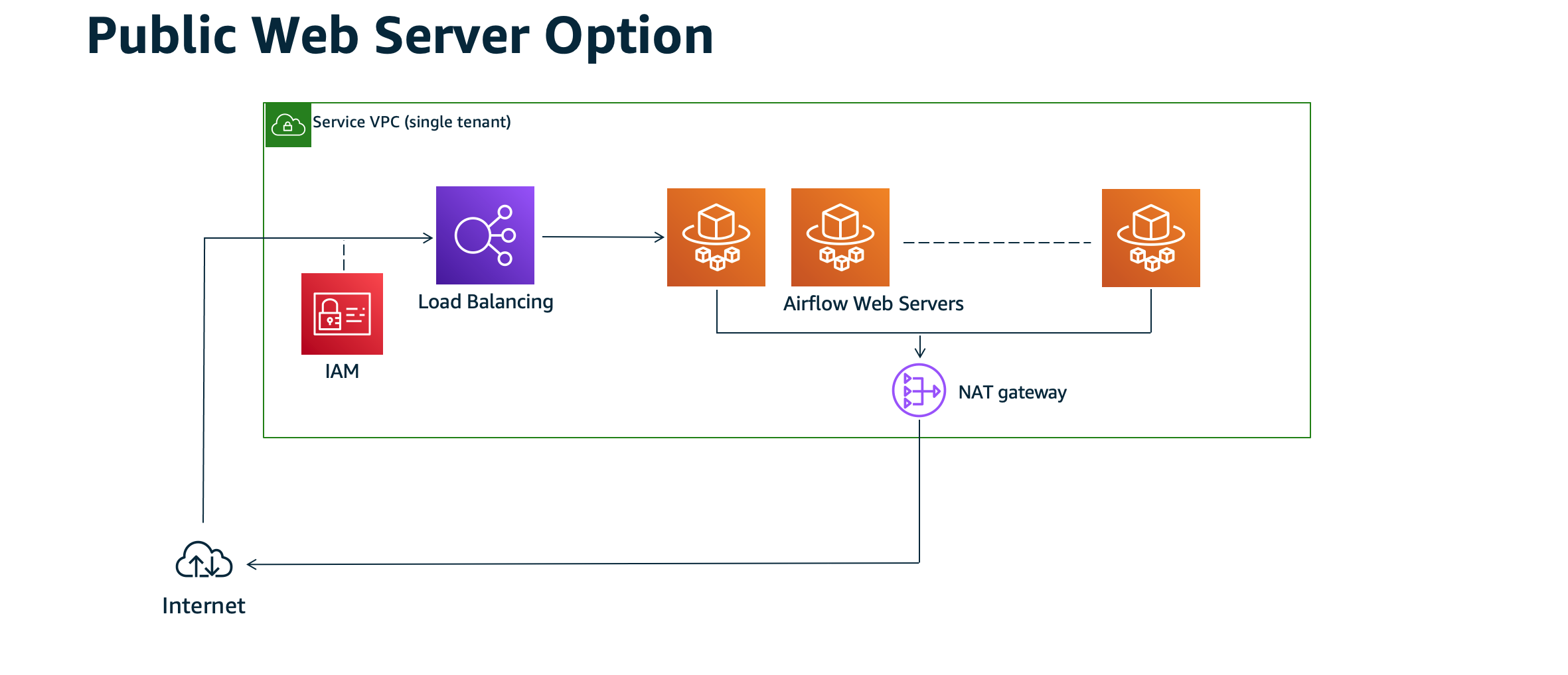 Gambar ini menunjukkan arsitektur untuk lingkungan Amazon MWAA dengan server web pribadi.