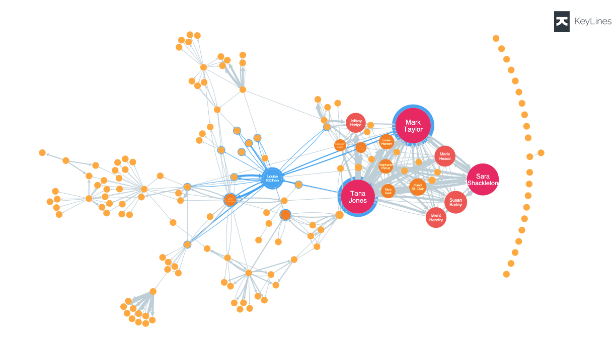 KeyLines Visualisasi sampel