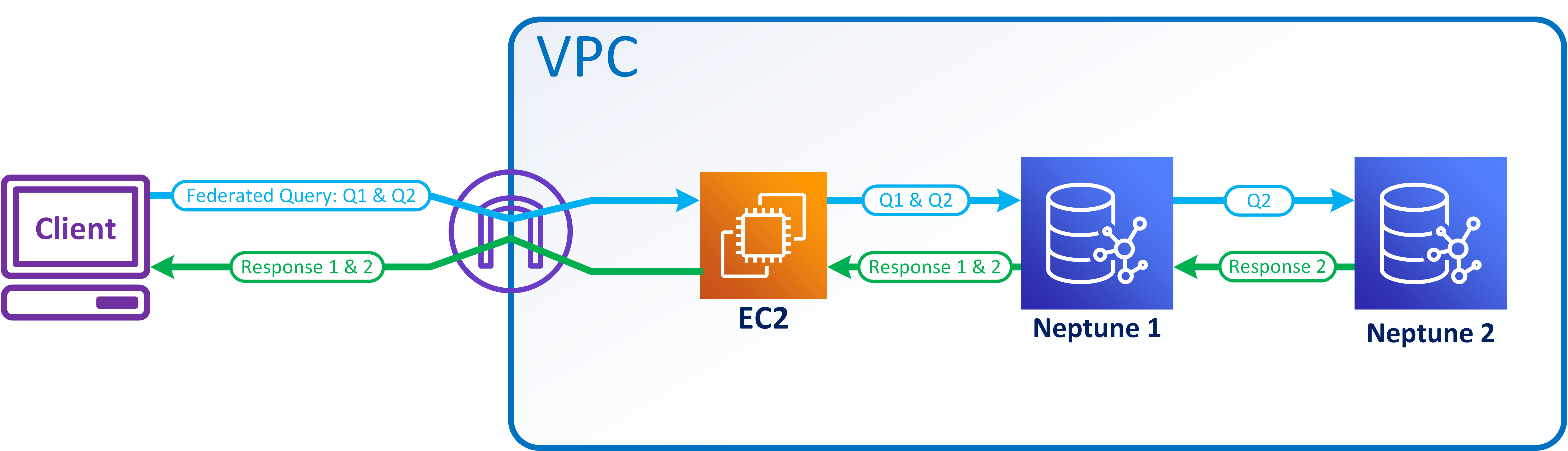 Diagram alir yang menunjukkan pola kueri SPARQL federasi sedang dievaluasi dan tanggapan dikirim kembali ke klien.