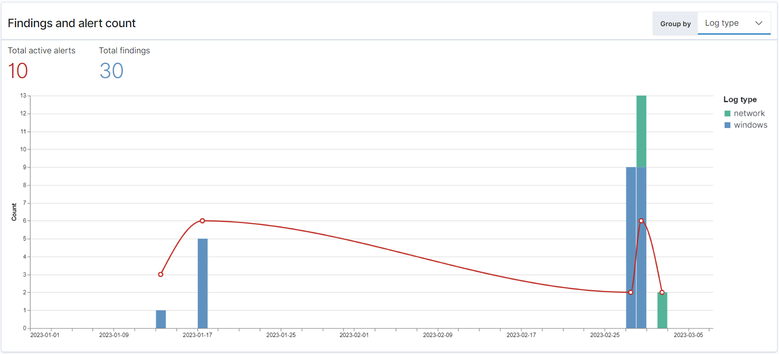 Chart showing findings and alert trends for network and windows log types over time.