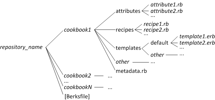 Struktur wajib untuk repositori SCM buku masak