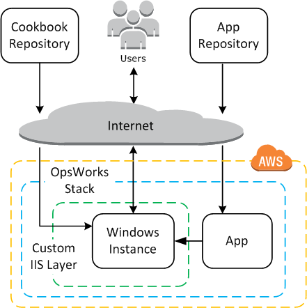 Diagram showing application server stack with Windows instance, IIS layer, and AWS cloud integration.