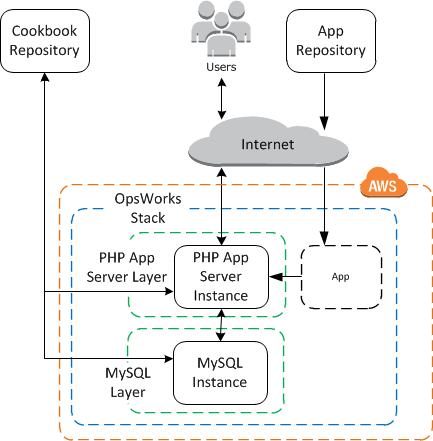 AWS OpsWorks stack architecture diagram showing PHP app, MySQL, and user interactions.