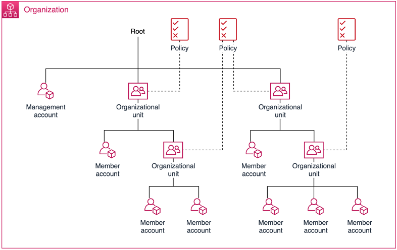 Gambar ini menampilkan organisasi dasar yang terdiri dari tujuh akun yang disusun menjadi empat unit organisasi (OUs) di bawah root. Organisasi juga memiliki beberapa kebijakan yang diterapkan OUs.