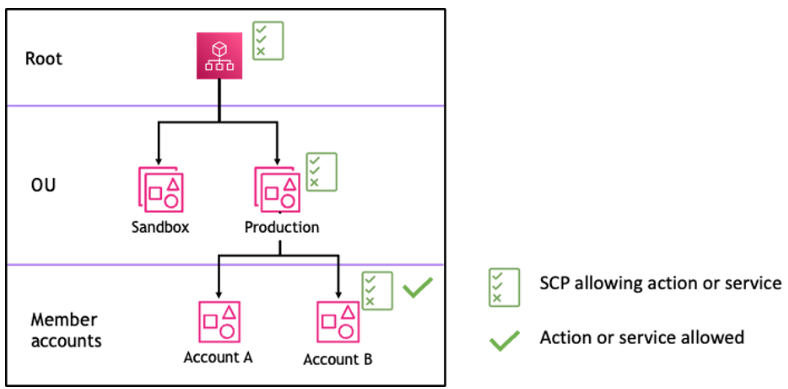 Organizational structure diagram showing Root, OU, and Member accounts with SCP permissions.