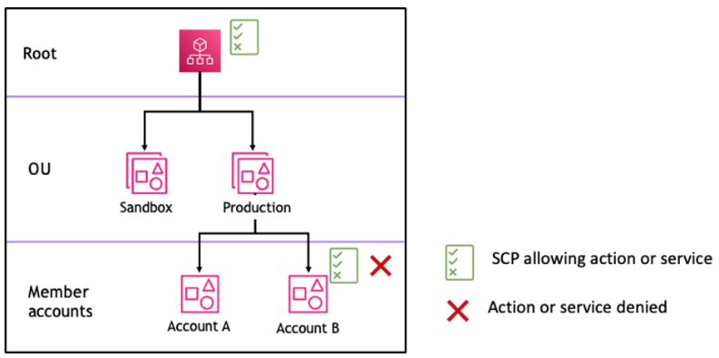 Organizational structure with Root, OUs, and member accounts showing SCP allow and deny actions.