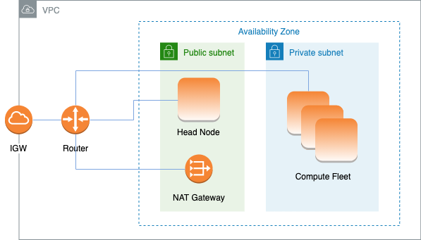 VPC architecture with public and private subnets, IGW, router, head node, and compute fleet.