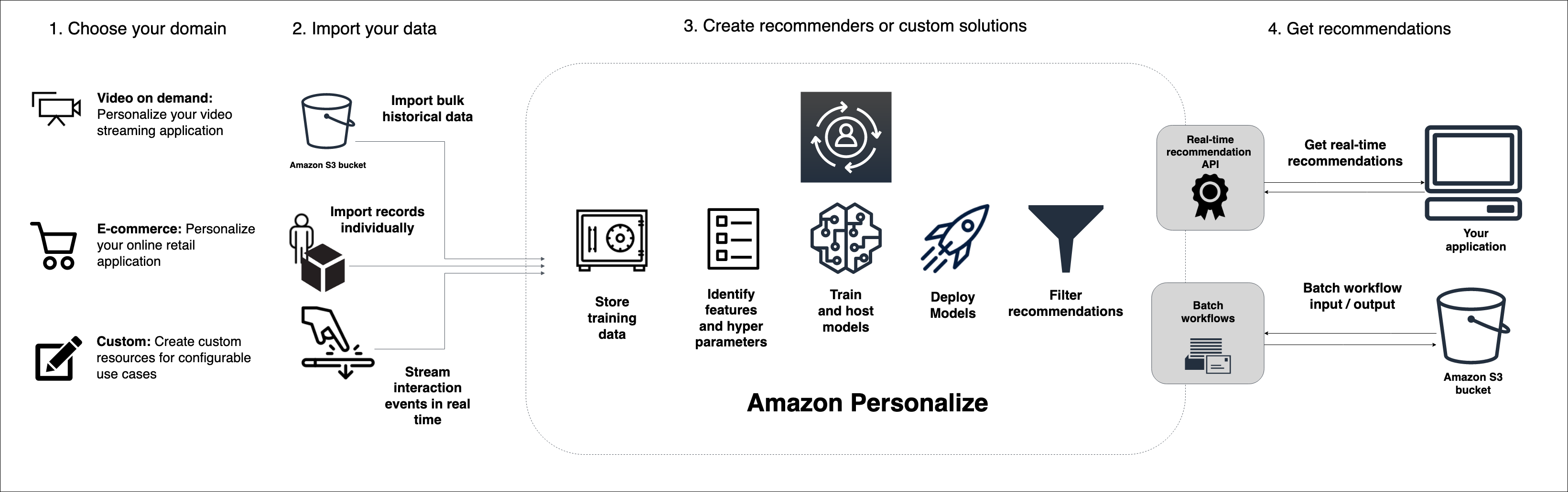 Menggambarkan alur kerja Amazon Personalize, mulai dari mengimpor data, melatih model, hingga mendapatkan rekomendasi.