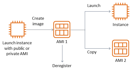 Diagram proses meluncurkan instance, membuat gambar, dan kemudian meluncurkan gambar ke instance dan membuat salinan gambar.