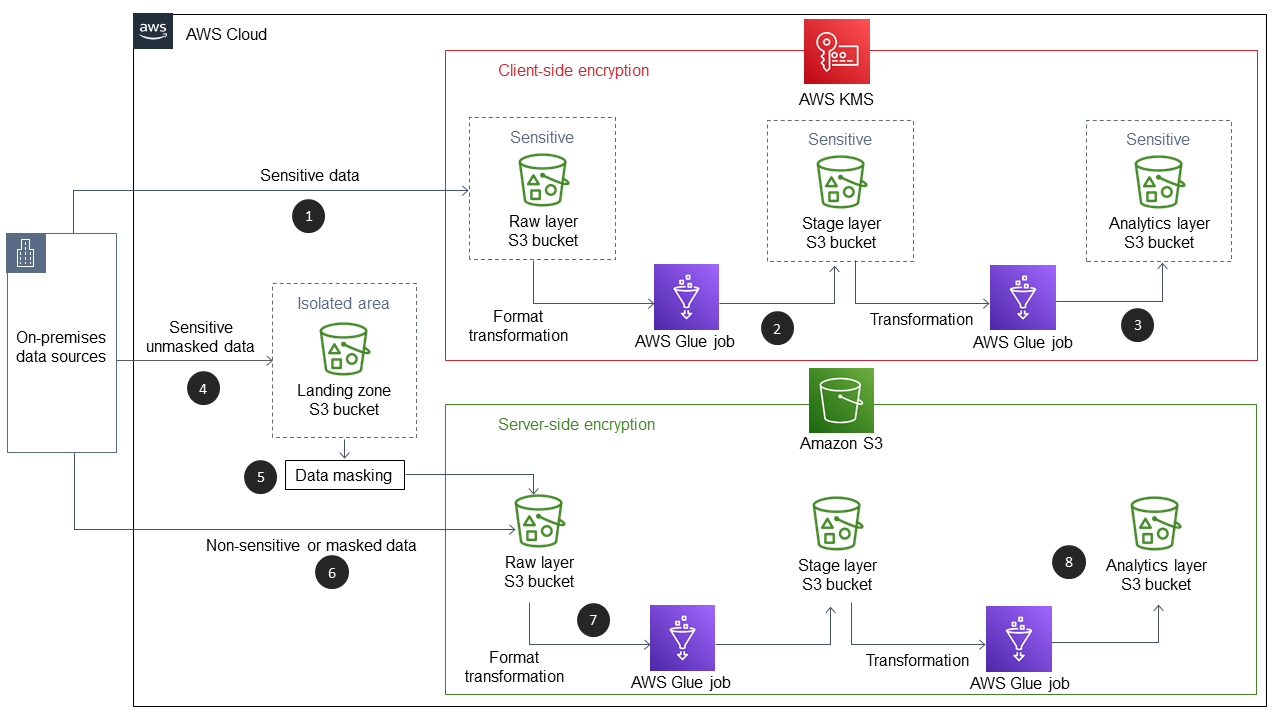 Alur proses menunjukkan data lake di mana dataset yang sebagian sensitif menggunakan landing zone untuk menutupi data sensitif tetapi dataset yang sangat sensitif menggunakan bucket S3 yang terpisah dan terenkripsi. Zona pendaratan diisolasi menggunakan kebijakan bucket IAM dan S3 yang membatasi, dan bucket terenkripsi menggunakan enkripsi sisi klien denganAWS KMS.