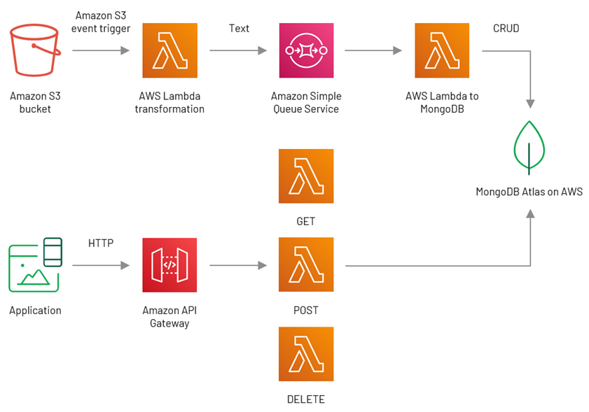 MongoDB Atlas serverless architecture on AWS