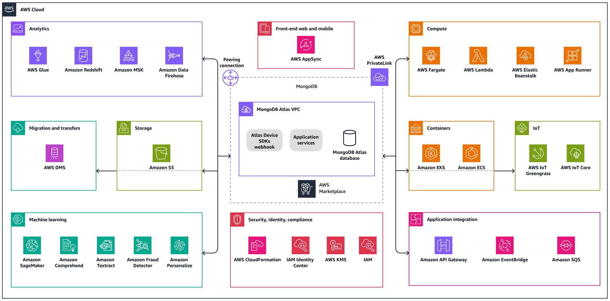 Integrasi antara MongoDB Atlas Layanan AWS dan, berdasarkan kategori.