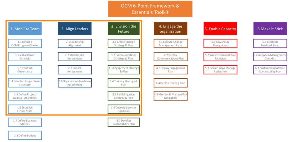 AWS People Acceleration 6-Point Framework details