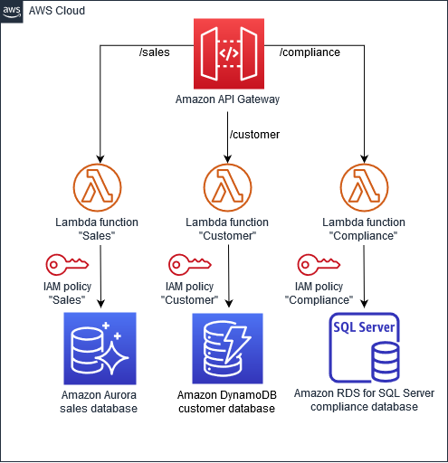 Diagram atabase-per-service pola D