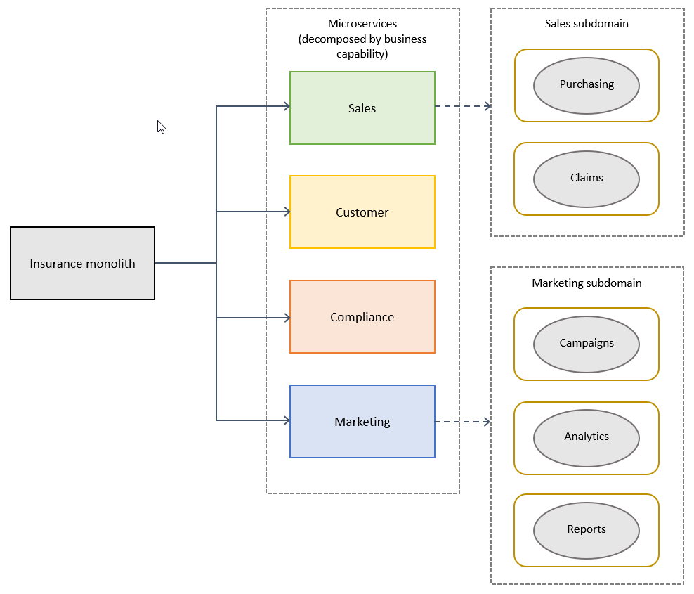 Membusuk monolit oleh subdomain